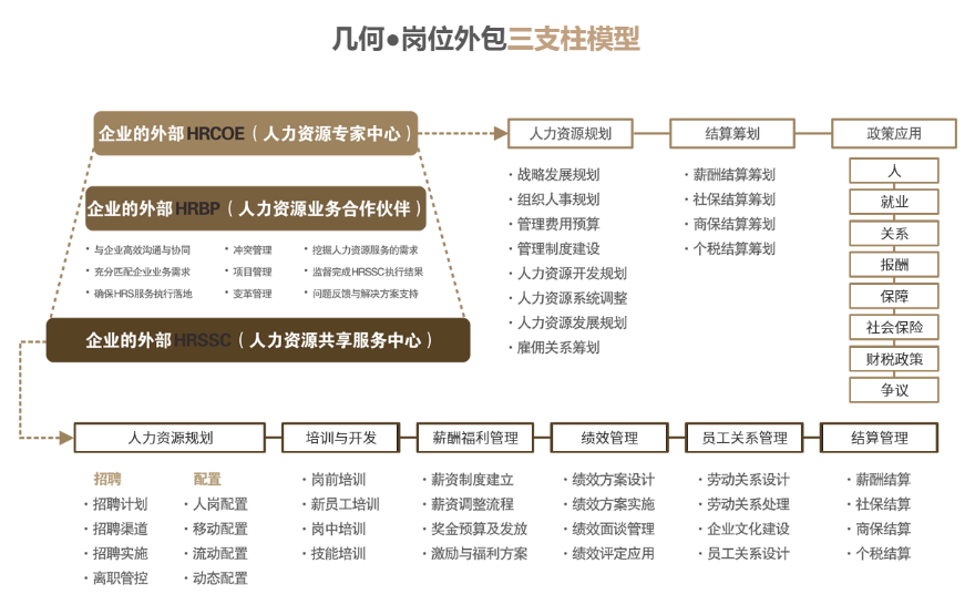 几何外包-中国生态型人力资本服务集团-官方网站