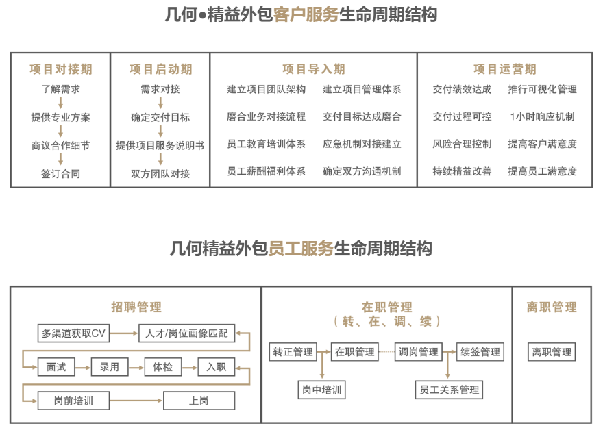 几何外包-中国生态型人力资本服务集团-官方网站